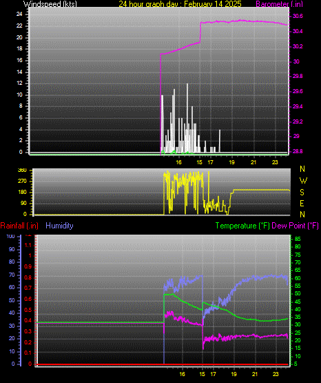 24 Hour Graph for Day 14