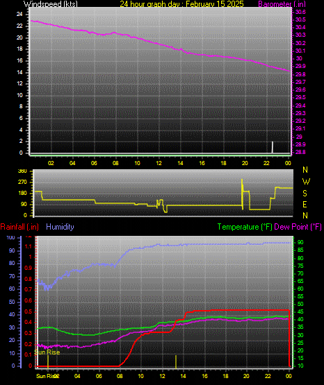 24 Hour Graph for Day 15