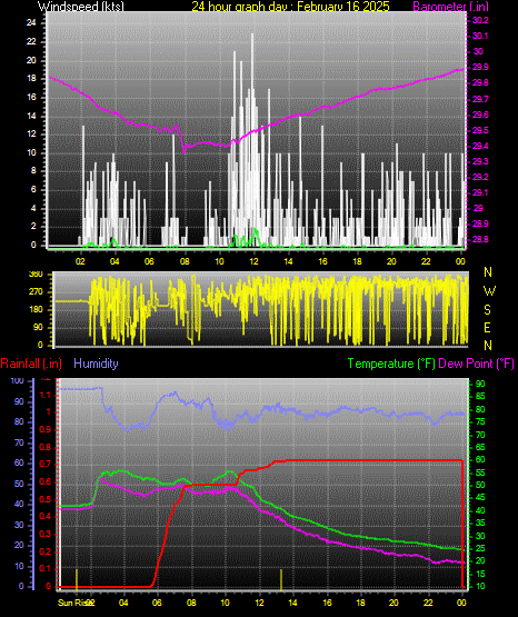 24 Hour Graph for Day 16