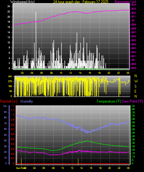 24 Hour Graph for Day 17