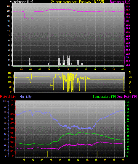 24 Hour Graph for Day 18