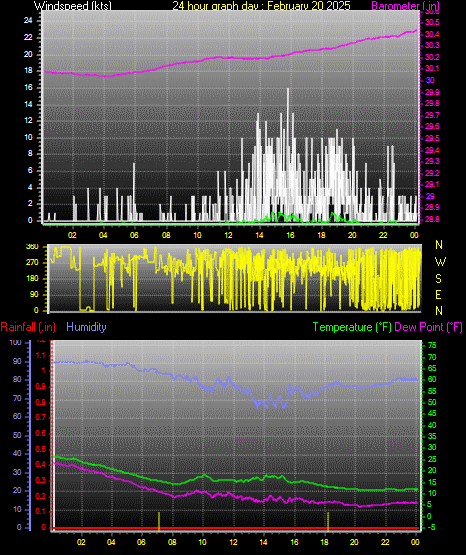 24 Hour Graph for Day 20