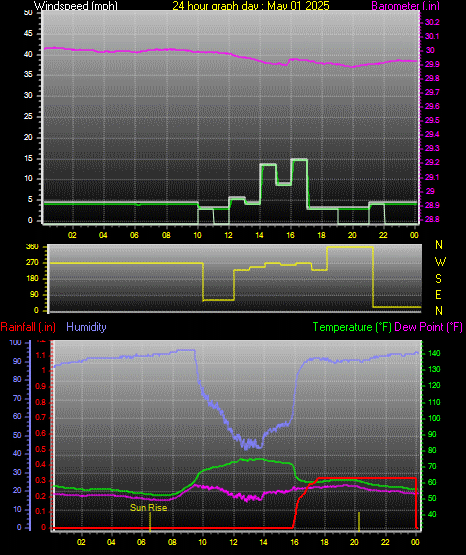 24 Hour Graph for Day 01