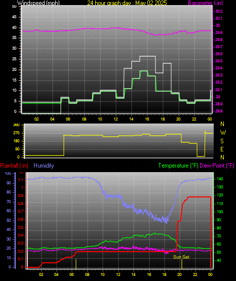24 Hour Graph for Day 02