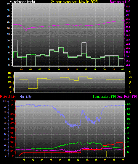 24 Hour Graph for Day 04