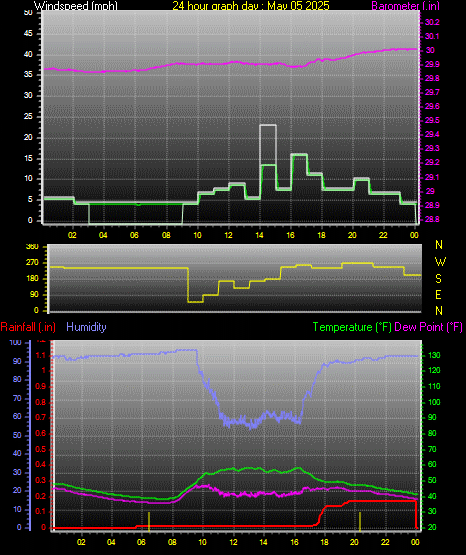 24 Hour Graph for Day 05