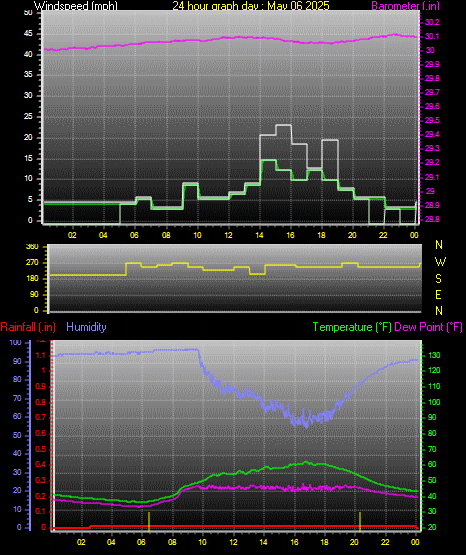 24 Hour Graph for Day 06