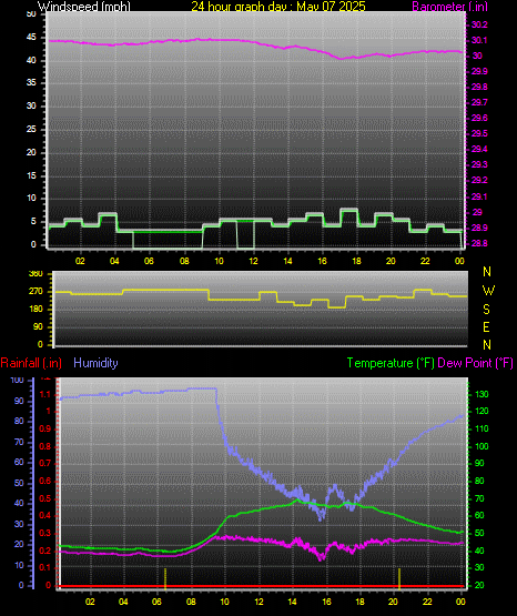 24 Hour Graph for Day 07