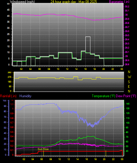 24 Hour Graph for Day 08