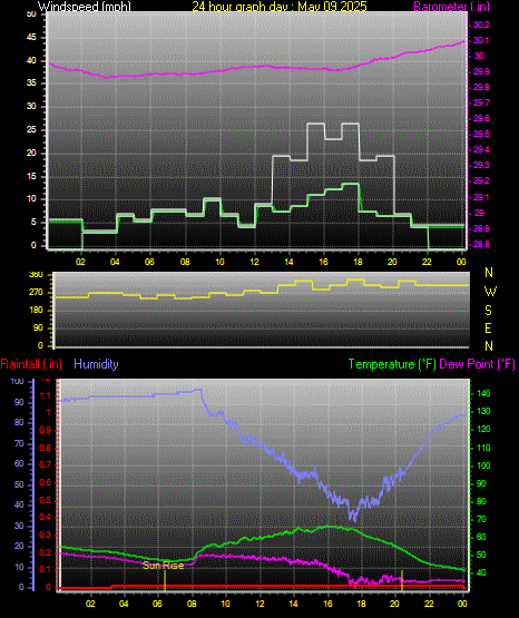 24 Hour Graph for Day 09