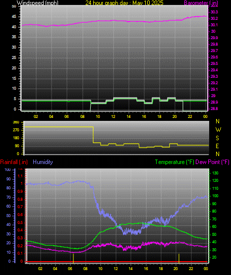 24 Hour Graph for Day 10