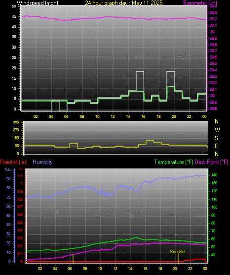 24 Hour Graph for Day 11