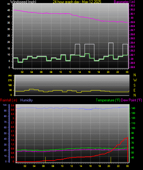 24 Hour Graph for Day 12