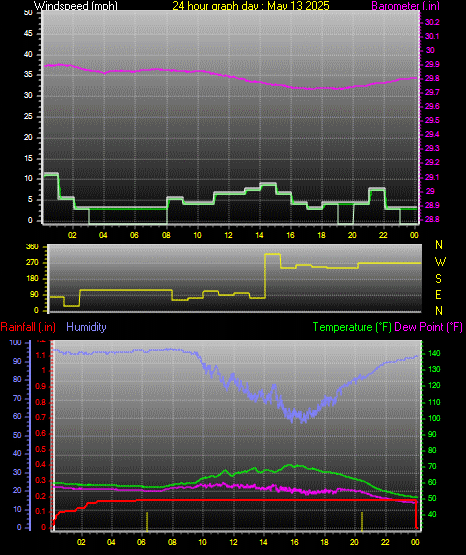 24 Hour Graph for Day 13