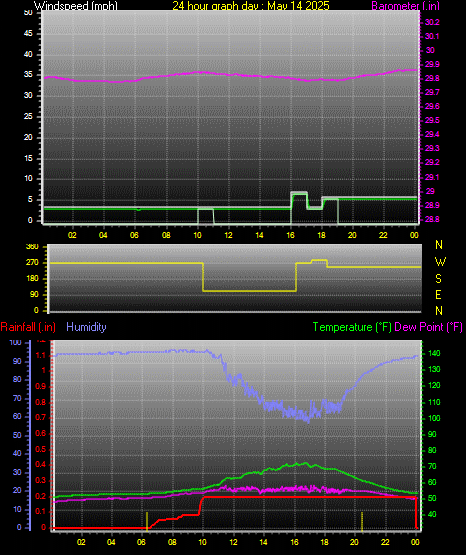24 Hour Graph for Day 14