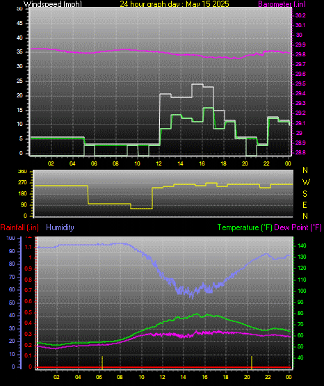 24 Hour Graph for Day 15