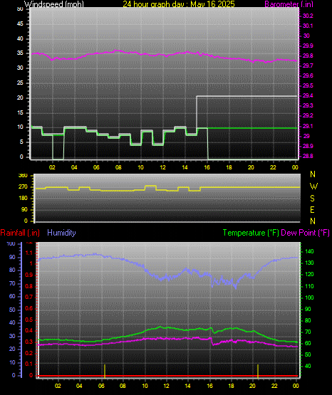 24 Hour Graph for Day 16