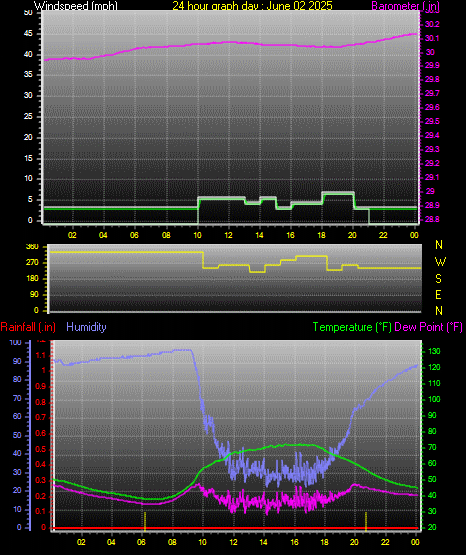 24 Hour Graph for Day 02