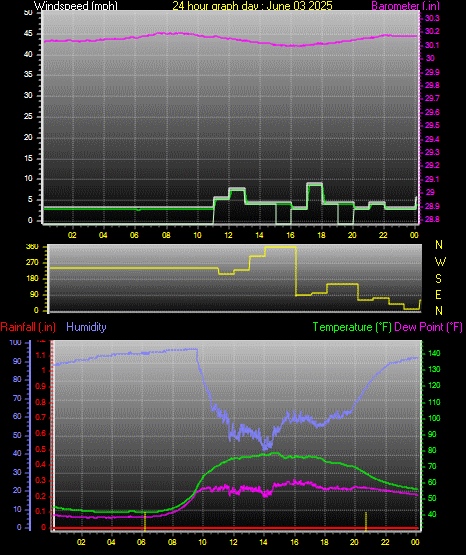 24 Hour Graph for Day 03
