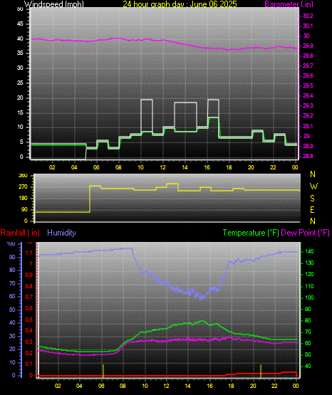 24 Hour Graph for Day 06