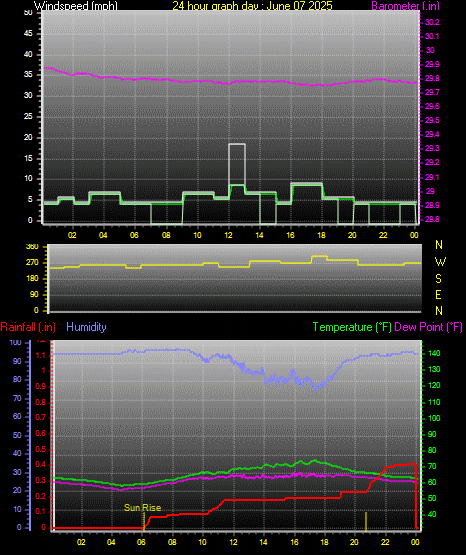 24 Hour Graph for Day 07