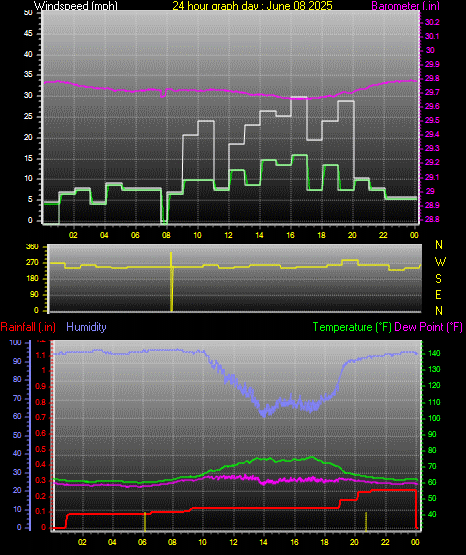 24 Hour Graph for Day 08