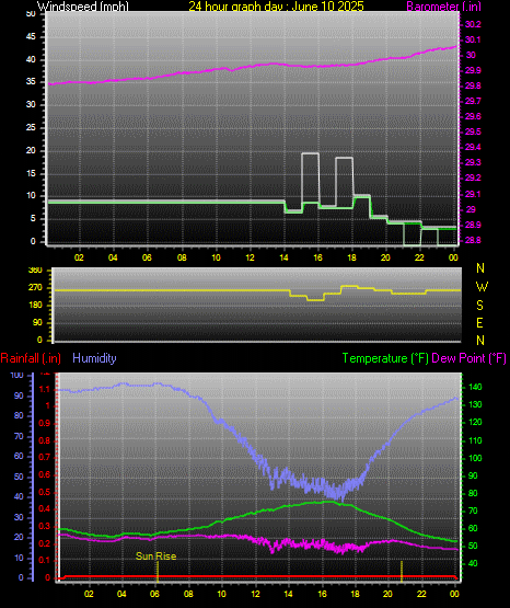 24 Hour Graph for Day 10