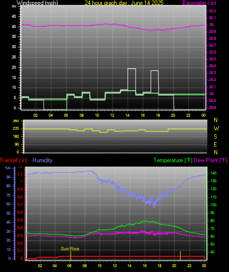 24 Hour Graph for Day 14