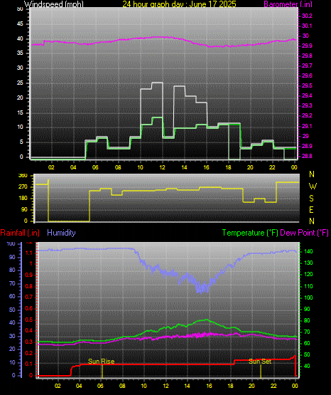 24 Hour Graph for Day 17