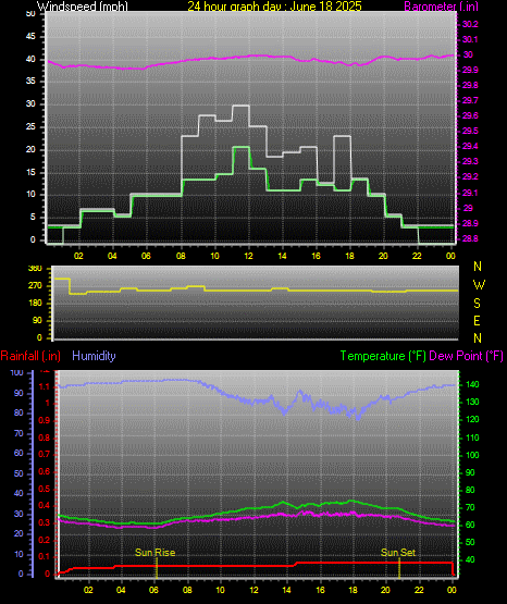 24 Hour Graph for Day 18