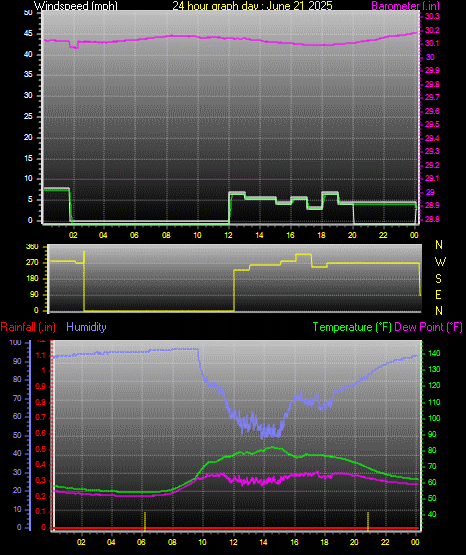 24 Hour Graph for Day 21