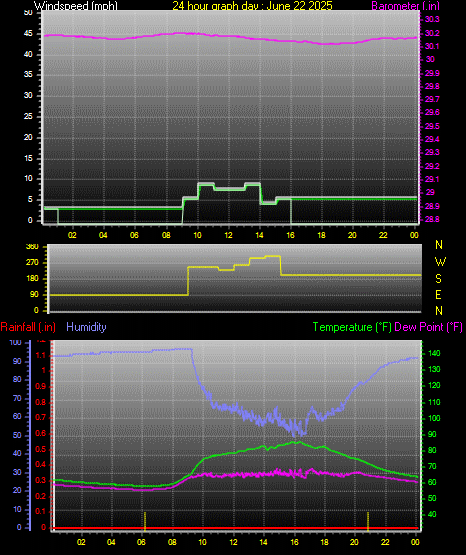 24 Hour Graph for Day 22
