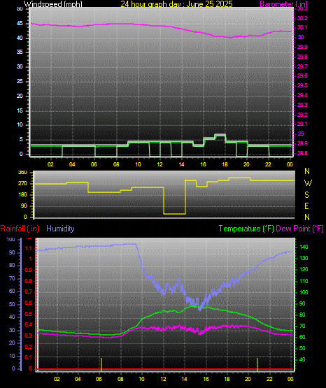 24 Hour Graph for Day 25