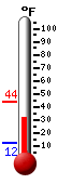 Currently: 22.1°F, Max: 22.1°F, Min: 2.3°F